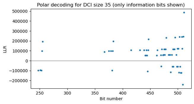 A plot of the output LLRs of Polar decoding for a DCI candidate size of 35. We can see that all the LLRs are well away from zero, meaning that decoding has succeeded, and the correct DCI size is either this one, or slightly larger.