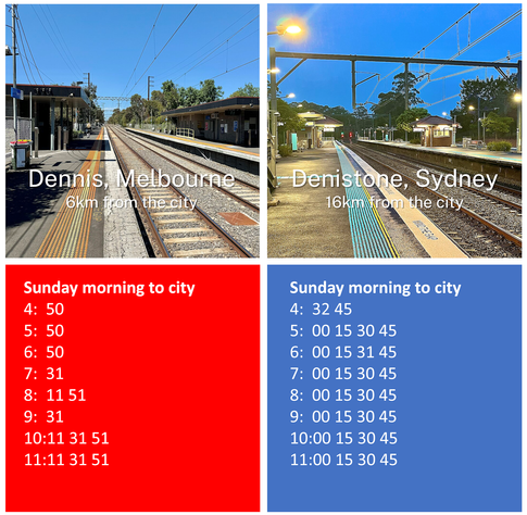 Comparison of timetables at Dennis, Melbourne and Denistone, Sydney, on Sunday mornings. The Sydney station has trains every 15 minutes. The Melbourne station has gaps up to 60 minutes. Pics: Dennis by PEPSI697 CC BY-SA 4.0 via Wikimedia. Denistone by RidingStuff CC, via Wikimedia
