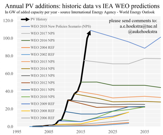 actual installed photovoltaic capacity vs. World Energy Outlook predictions.
every prediction is flat growth but installations are a hockey stick.