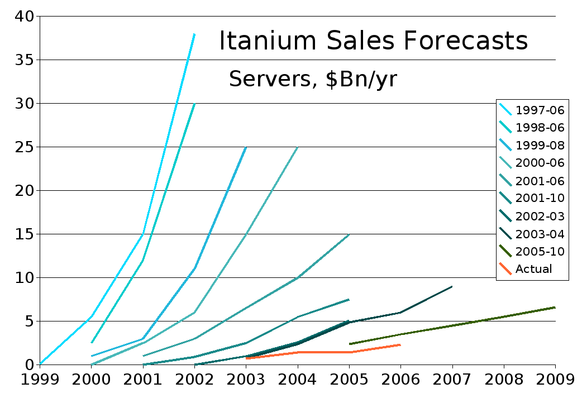 Itanium sales forecasts by year. every one of them is incredibly optimistic, but less so than the previous.