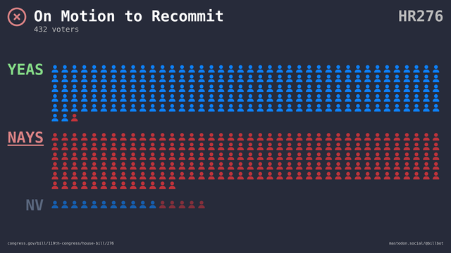 Visual representation of the House vote.