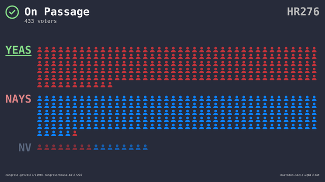 Visual representation of the House vote.