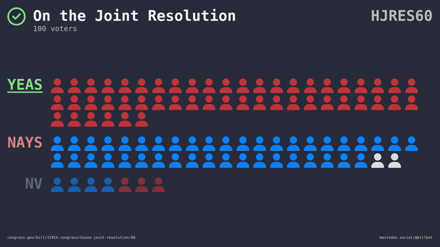 Visual representation of the Senate vote.