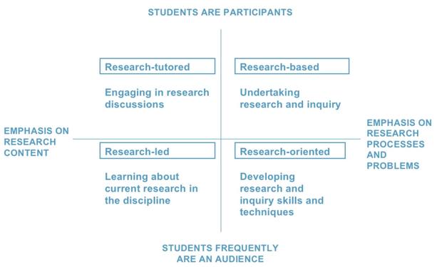 Last week I was in touch with Mick Healey. Identifying the "four main ways of engaging students in research and inquiry" (Healey & Jenkins, 2009, see graph) has been on the minds of me and many colleagues for many years. The term 'research-based' has taken hold, as has the idea of identifying dimensions. The dimension "audience vs. participants" (vertical axis) has many equivalents, e.g. consumers vs. agents, or more or less autonomy for students. Recently, a colleague asked me how to introduce research-based learning into a new master's programme in data science. This reminded me that the earlier you start research at university, the better. How early research starts is another important dimension.

The Cambridge Handbook on Undergraduate Research (https://doi.org/10.1017/9781108869508): Some chapters deal with the involvement of freshmen or first-year students in UR (US model at IUPUI, physics, biology, exercise studies, Canada). Particularly impressive are the large, interdisciplinary study projects at the beginning of several study programs at the TU Darmstadt (chapter on interdisciplinary UR, https://doi.org/10.1017/9781108869508.094).

Picture: Healey, M., & Jenkins, A. (2009). Developing undergraduate research and inquiry. The Higher Education Academy, p. 7. Open access via: https://advance-he.ac.uk/

All the best
Harald