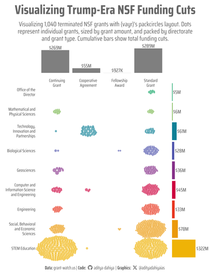 This graphic visualizes approximately 1,040 terminated NSF grants under the Trump administration in 2025, using a packcircles layout. The Y-axis lists nine NSF directorates, while the X-axis categorizes grants into four types: continuous, standard, fellowship, and cooperative. Each dot represents a single grant, arranged via position_circlepack() from the {vayr} package. Cumulative bar plots along the axes display the total funding committed via USAspending.gov for each directorate and grant type. Key findings reveal that STEM Education faced the largest funding cuts, predominantly in continuing grants, while Technology and Innovation saw the most cooperative agreement terminations.