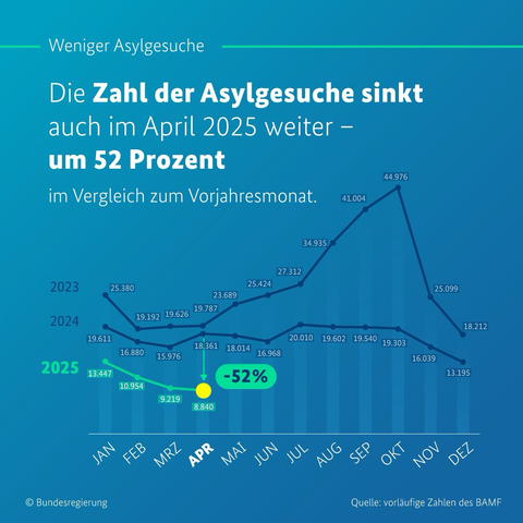 Zahlen der Asylgesuche im Vergleich: 2023, 2024, 2025. Es zeigt 52% weniger Gesuche im Jahresvergleich und die niedrigste Zahl in diesem Jahr
