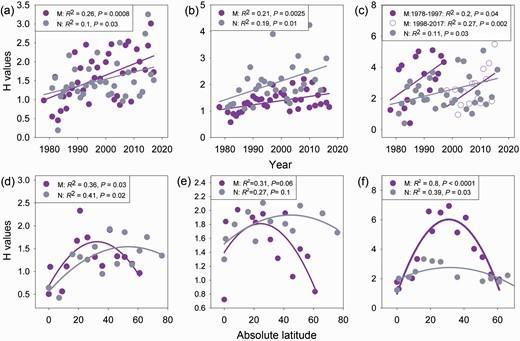 Temporal variations in H values of microbial biomass C (a), N (b), and P (c) between managed and natural ecosystems. Purple points represent managed ecosystems (M), while gray points represent natural ecosystems (N).