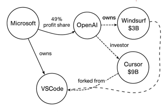 Diagram showing relationships between Microsoft, OpenAI, VSCode, Windsurf, and Cursor, highlighting Microsoft's investments and ownership.