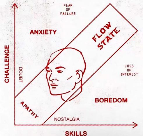 Grid. X axis: skill, y axis: challenge. Matched skill and challenge is the flow state. Less challenge, boredom. Less skill, anxiety.