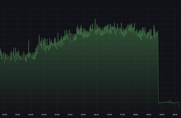 Graph of requests from "known crawlers/bots" over time to www.bbc.co.uk for today.
The graph is relatively steady until about 08:45 UTC when it drops by about 90%