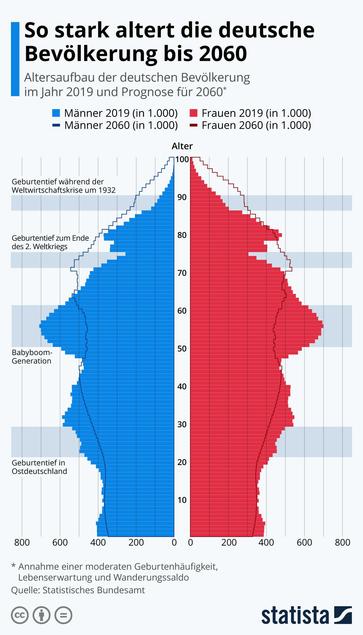 Demographie Deutschlands 2019 (plus Prognose 2060)