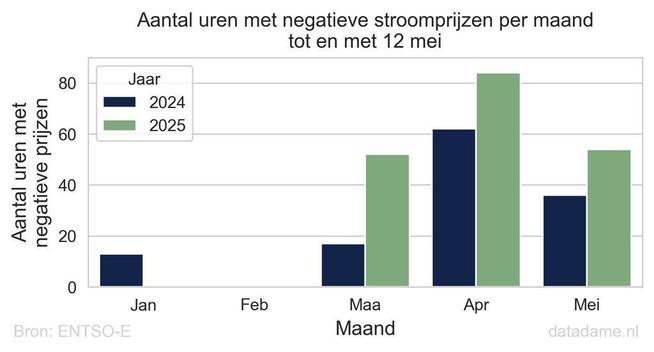 Staafgraviek van het aantal uren met negatieve stroomprijzen t/m 12 mei in 2024 en 2025 per maand. In januari en februari kwamen ze in 2025 niet voor, in maart t/m mei veel vaker dan in 2024. 