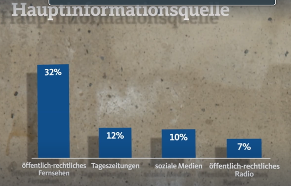 Grafik: Waas ist Ihre Hauptinformationsquelle?
32% ÖRR
12% Tageszeitung
10% Social Media
7% Radio ÖRR