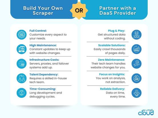 The real challenge in large-scale data extraction isn’t the code, it’s the strategy behind it.


🔹 Building in-house gives you control, but comes with high costs and dependencies.

🔹 Partnering with a DaaS provider like PromptCloud offers plug-and-play scalability, zero maintenance, and data on time, every time.



📊 Focus on insights, not infrastructure.

