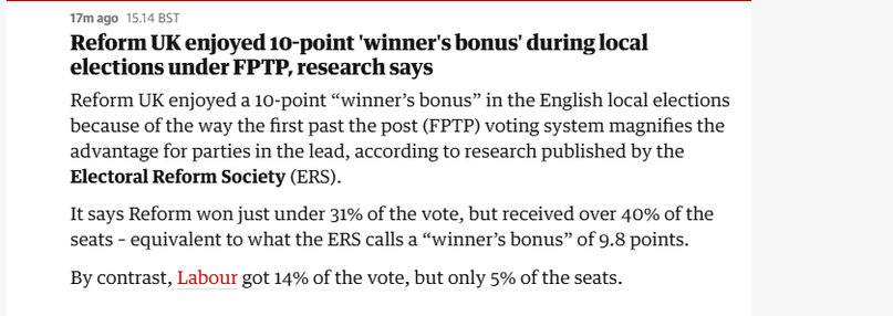 17mago 1514 8ST

Reform UK enjoyed 10-point ‘winner's bonus’ during local
elections under FPTP, research says

Reform UK enjoyed a 10-point “winner’s bonus” in the English local elections
because of the way the first past the post (FPTP) voting system magnifies the
advantage for parties in the lead, according to research published by the
Electoral Reform Society (ERS).

It says Reform won just under 31% of the vote, but received over 40% of the
seats - equivalent to what the ERS calls a “winner’s bonus” of 9.8 points.

By contrast, Labour got 14% of the vote, but only 5% of the seats.

