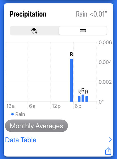 Precipitation bar chart for Please Don't Rain.  A "R" standing for "Rain" has been added to the top of each rain bar.
