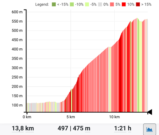 Höhenprofil aus bikerouter.de, 13,8 km, 497 Höhenmeter mit Steigungen bis über 15%.