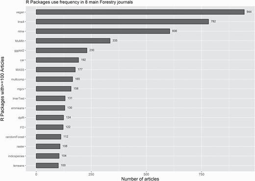 The references to the most widely utilized R packages (appearing in over 100 articles) across the eight top forestry journals from 2013 to 2022.