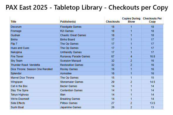 A table of board game checkouts from PAX East 2025, sorted by checkouts per copy