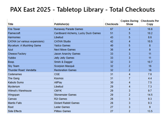 A table of board game checkouts from PAX East 2025, sorted by total checkouts