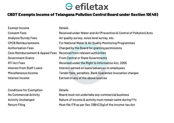 Table showing CBDT exemption to Telangana State Pollution Control Board for 10 income types incl. grants, RTI fees, CPCB reimbursements.