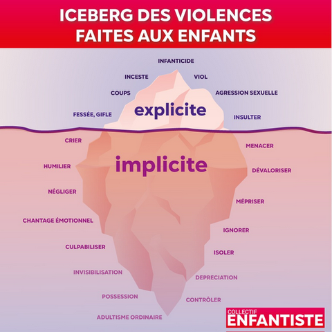 Iceberg décrivant les violences faites aux enfants comme un continuum de violences, un partie est explicite, la face visible de l'iceberg, une autre partie implicite, face cachée de l'iceberg. Par le Collectif Enfantiste.