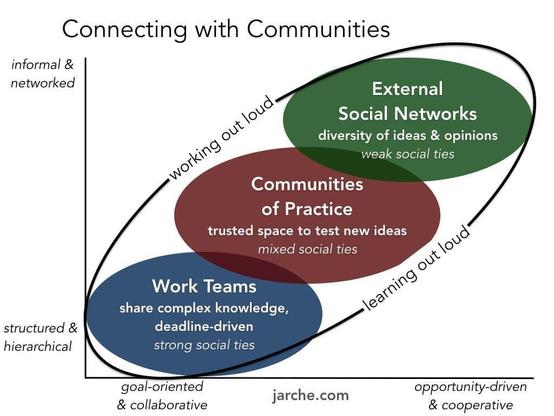 Four tools for communities of practice. Diagram by Harold Jarche showing three kinds of social groups: External Social Networks, Communities of Practice, and Work teams, plotted on a two-dimension graph with X-axis goal-oriented & collaborative opportunity-driven & cooperative and Y-axis informal & networked structured & hierarchical