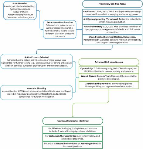 EthnoHERBS: Harnessing traditional herbal knowledge for biodiversity conservation and innovative health solutions. Computational and Structural Biotechnology Journal, DOI: https://doi.org/10.1016/j.csbj.2025.03.035