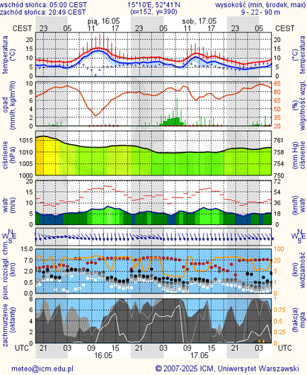 Prognoza pogody #icm #meteo gorzow-wielkopolski