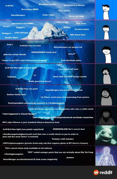 An iceberg tier list graphic of L.A. food from the r/FoodLosAngeles subreddit.