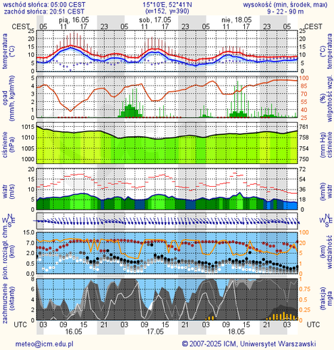 Prognoza pogody #icm #meteo gorzow-wielkopolski