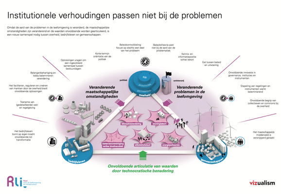 Infografic 'Institutionele verhoudingen passen niet bij de problemen'
https://www.rli.nl/sites/default/files/Rli_Problemen_infographic_systeemfalen_vizualism_v16.pdf