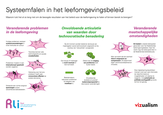 Rli Systeemfalen in het leefomgevingsbeleid
https://www.rli.nl/sites/default/files/Rli_Systeemfalen_oorzaken_problemen_vizualism_v16.pdf
