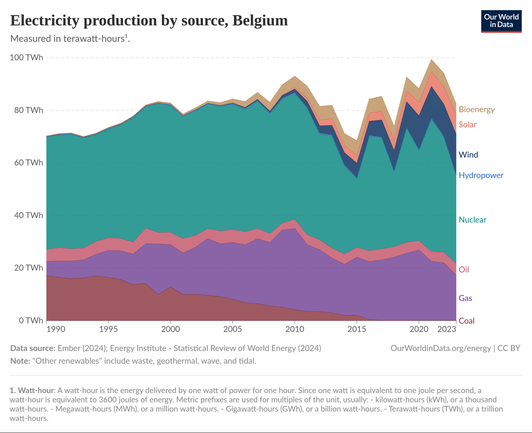 Zusammensetzung der Stromerzeugung Belgiens seit 1990. (Die Daten sind im Beitrag verlinkt.)