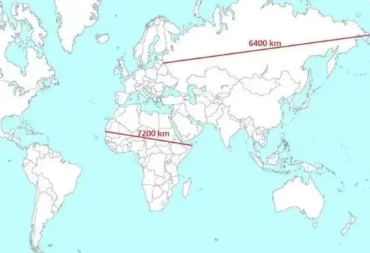 A map of the world. The distance marked across russia is 6400km, and across Africa 7200km. The line across russia is visually much longer
