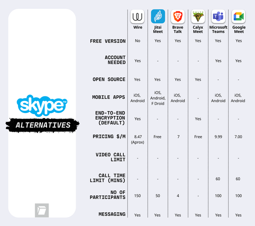 Comparison table of Skype alternatives including Wire, Jitsi Meet, Brave Talk, Calyx Meet, Microsoft Teams, and Google Meet. The table compares features such as free version availability, account requirements, open-source status, mobile app availability, end-to-end encryption by default, monthly pricing, call time limits, participant capacity, and messaging capabilities. Notably, Jitsi Meet and Calyx Meet are free and open-source, while Wire offers encryption by default at $8.47/month. Microsoft Teams and Google Meet have a 60-minute call limit and support up to 100 participants.