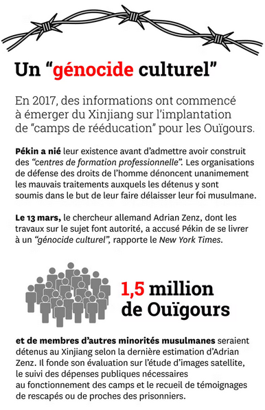Un “génocide culturel"
En 2017, des informations ont commencé a émerger du Xinjiang sur I'implantation de “camps de rééducation” pour les Ouigours.
Pékin a nié leur existence avant d’admettre avoir construit des “centres de formation professionnelle”. Les organisations de défense des droits de lhomme dénoncent unanimement les mauvais traitements auxquels les détenus y sont soumis dans le but de leur faire délaisser leur foi musulmane.
Le 13 mars, le chercheur allemand Adrian Zenz, dont les travaux sur le sujet font autorité, a accusé Pékin de se livrer aun “génocide culturel’, rapporte le New York Times.
1.5 millions de Ouigours et de membres d'autres minorités musulmanes seraient détenus au Xinjiang selon la derniére estimation d’Adrian Zenz. Il fonde son évaluation sur l'étude d'images satellite, le suivi des dépenses publiques nécessaires au fonctionnement des camps et le recueil de témoignages de rescapés ou de proches des prisonniers.

source : courrier international
