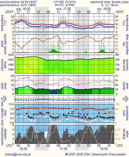 Prognoza pogody #icm #meteo gorzow-wielkopolski
