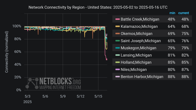 Graph from NetBlocks showing network connectivity by region in United States from May 2, 2025, to May 16, 2025. The y-axis represents normalized connectivity, ranging from 0% to 100%, and the x-axis represents the dates. The graph indicates connectivity disruptions in some parts of Michigan starting on the morning of May 16 due to severe storms. The chart has a dark background, and connectivity lines for each city are color-coded.