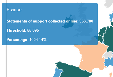France

Statements of support collected online: 558,700
Threshold: 55,696
Percentage: 1003.15%