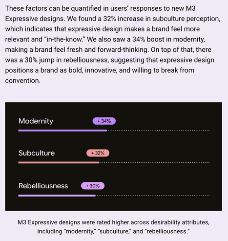 Screenshot of the Material Design 3 site showing that according to their user survey, M3 leads a brand to appear 30% more "rebellious" than the previous design language.