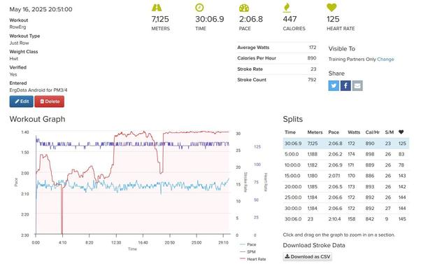 A screenshot showing 7125 meters rowing stats for May 16, 2025. It was done in 30 minutes and 7 seconds, a 2:07 500/m pace, 447 calories, 125* heart rate, 172 average watts, 23 strokes per minute, 792 strokes. There's a graph showing pace, strokes per minute, and heart rate. There are a bunch of split times for every 5 minutes. 