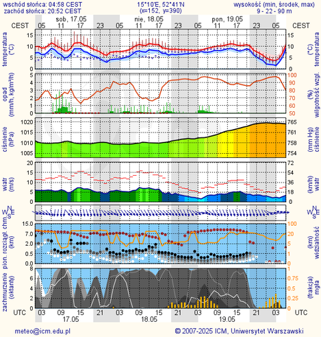 Prognoza pogody #icm #meteo gorzow-wielkopolski