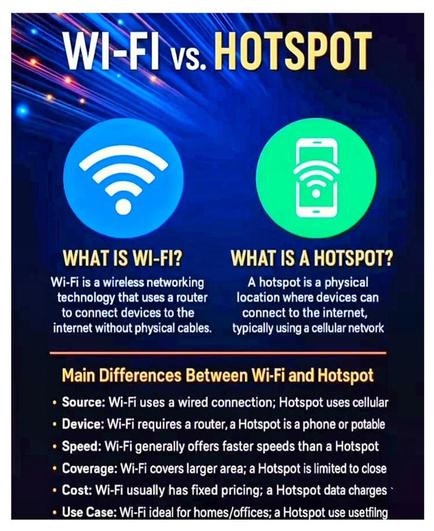 Wi-Fi is best for regular use, while hotspots are perfect for short, mobile sessions!