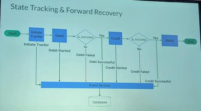 A slide showing a diagram of a compensation event service