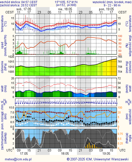 Prognoza pogody #icm #meteo gorzow-wielkopolski