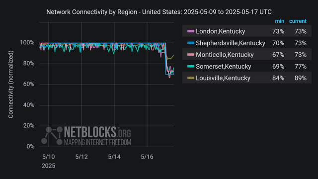 Graph from NetBlocks showing network connectivity by region in United States from May 9, 2025, to May 17, 2025. The y-axis represents normalized connectivity, ranging from 0% to 100%, and the x-axis represents the dates. The graph indicates ongoing connectivity disruptions in some parts of Kentucky starting on the night of May 16 due to severe tornadoes. The chart has a dark background, and connectivity lines for each city are color-coded.