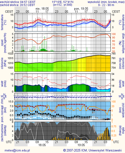Prognoza pogody #icm #meteo gorzow-wielkopolski