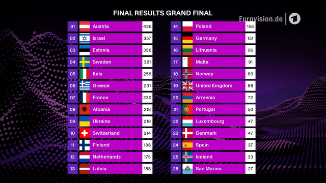 Tabelle der Endresultate. Österreich hat gewonnen und ist aif Platz 1.