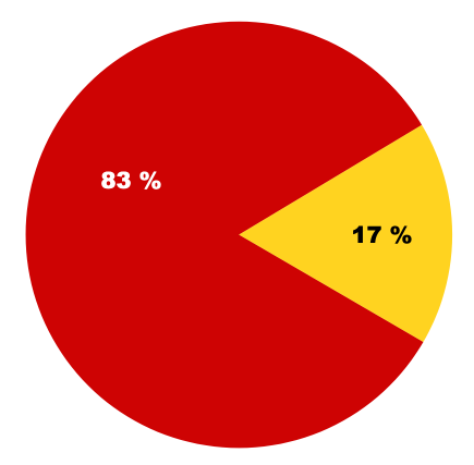 Eine Tortengrafik: Der große Teil in Rot ist mit 83% beschriftet, der kleinere gelbe Teil mit 17%.